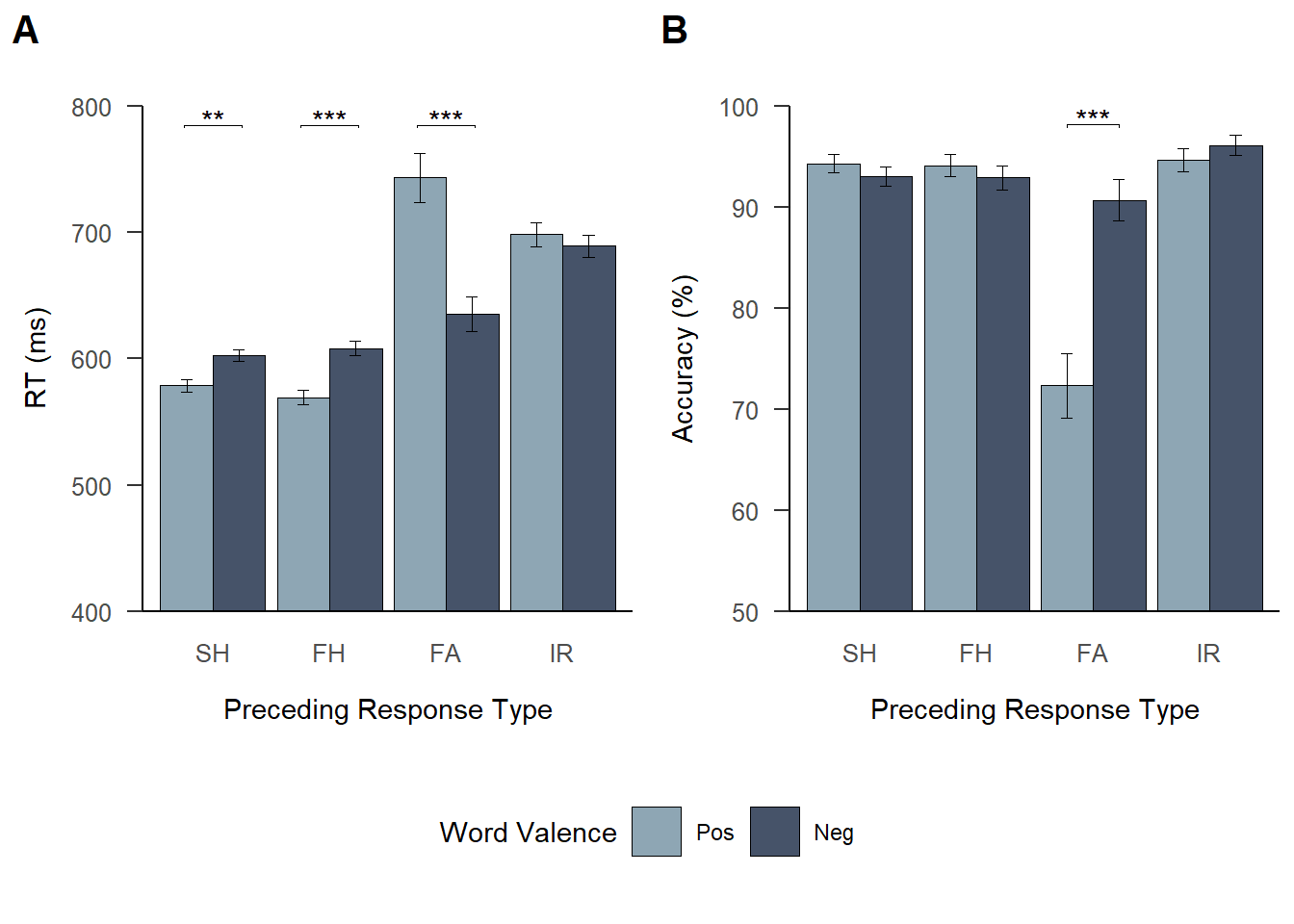 Note. (A) RT and (B) accuracy in the word categorization task are shown as a function of preceding response type and word valence. Error bars represent 95% confidence intervals adjusted for within-participant designs as described by Morey (2008). Asterisks refer to significant differences based on linear mixed-effects model analysis.