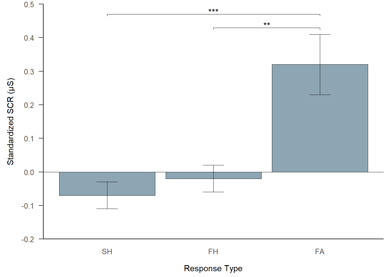 Note. Standardized SCR is shown as a function of response type in the go/no-go task. Error bars represent 95% confidence intervals adjusted for within-participant designs as described by Morey (2008). Asterisks refer to significant differences based on linear mixed-effects model analysis.