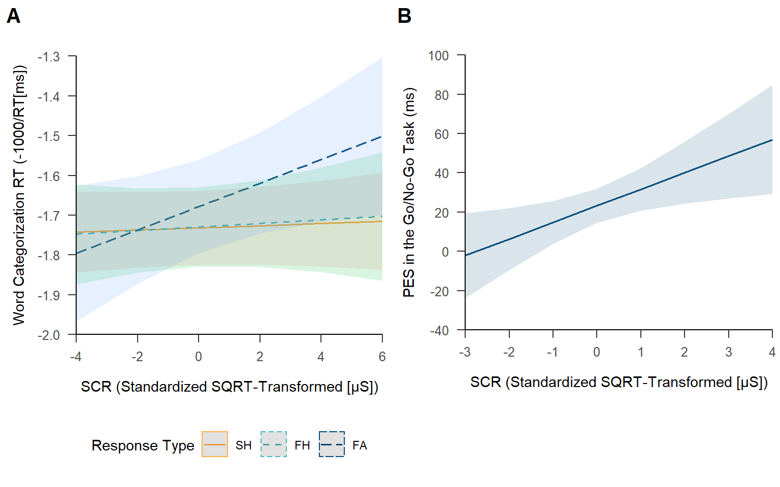 Note. (A) Estimated interaction effects of SCR and response type in the go/no-go task (SH = slow hit; FH = fast hit; FA = false alarm) on word categorization response time (RT). The slope is significant only for false alarms, indicating that following incorrect responses, an enhanced SCR is associated with slower responses to words and hence more post-error slowing. (B) Estimated effect of SCR on PES in the go/no-go task. PES was quantified using the method proposed by Dutilh et al. (2012). Shaded areas represent 95% confidence intervals. SQRT = square root.
