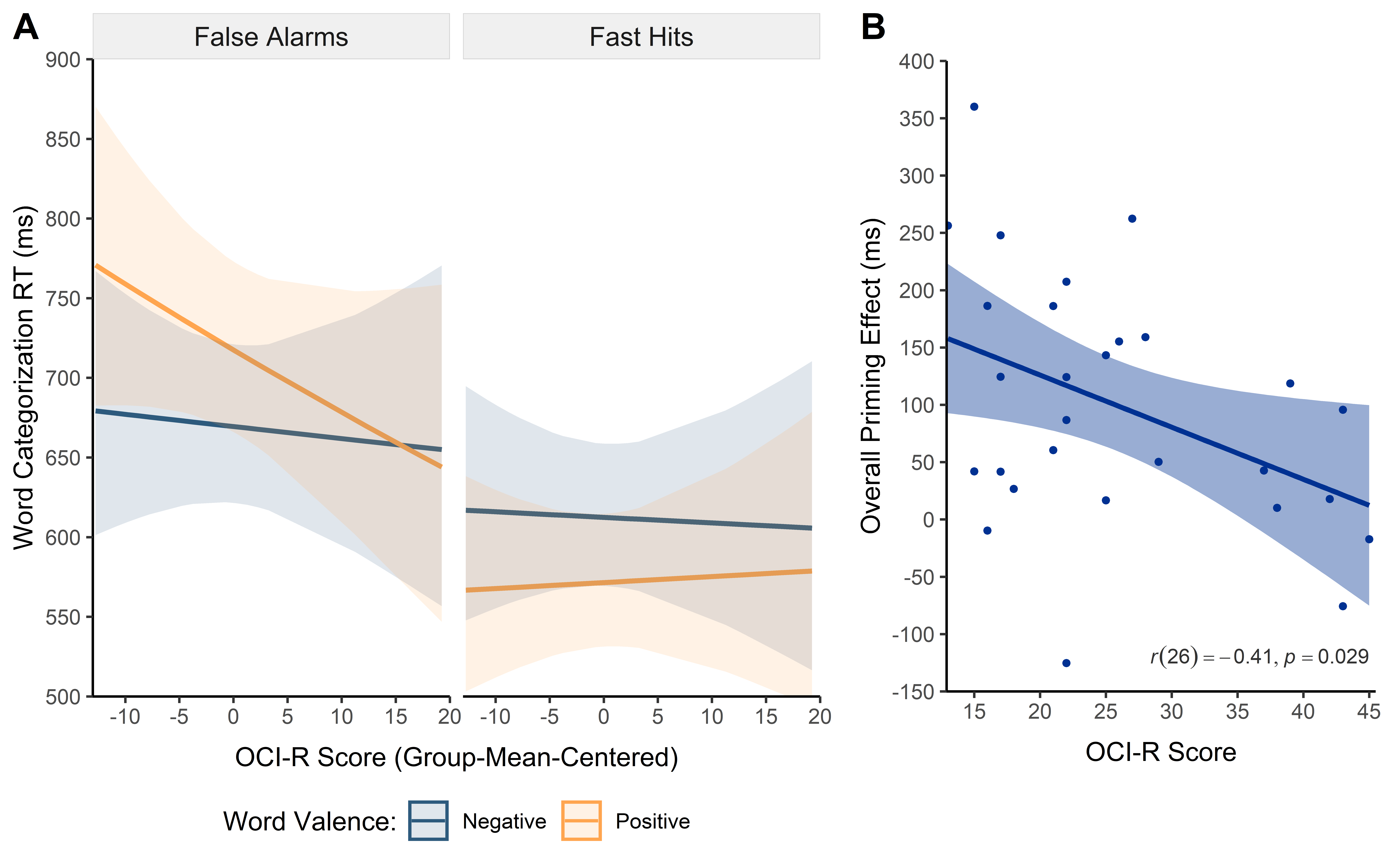 <br> Note. (A) Model-predicted interaction effect between Obsessive-Compulsive Inventory-Revised (OCI-R) score, preceding response type (fast hit, false alarm) in the go/no-go task, and word valence on word categorization response time (RT) in patients with OCD, computed as partial effects from the linear mixed model. RT data were log-transformed for analysis but were back-transformed to ms for data visualization. (B) Negative correlation between the OCI-R score and the overall priming effect across participants. The overall priming effect refers to the priming effect after false alarms and fast hits and was calculated by subtracting the RT in congruent conditions (positive words after fast hits and negative words after false alarms) from the RT in incongruent conditions (positive words after false alarms and negative words after fast hits) for each participant (Aarts et al., 2012). (A–B) Shaded bands represent 95% confidence intervals.