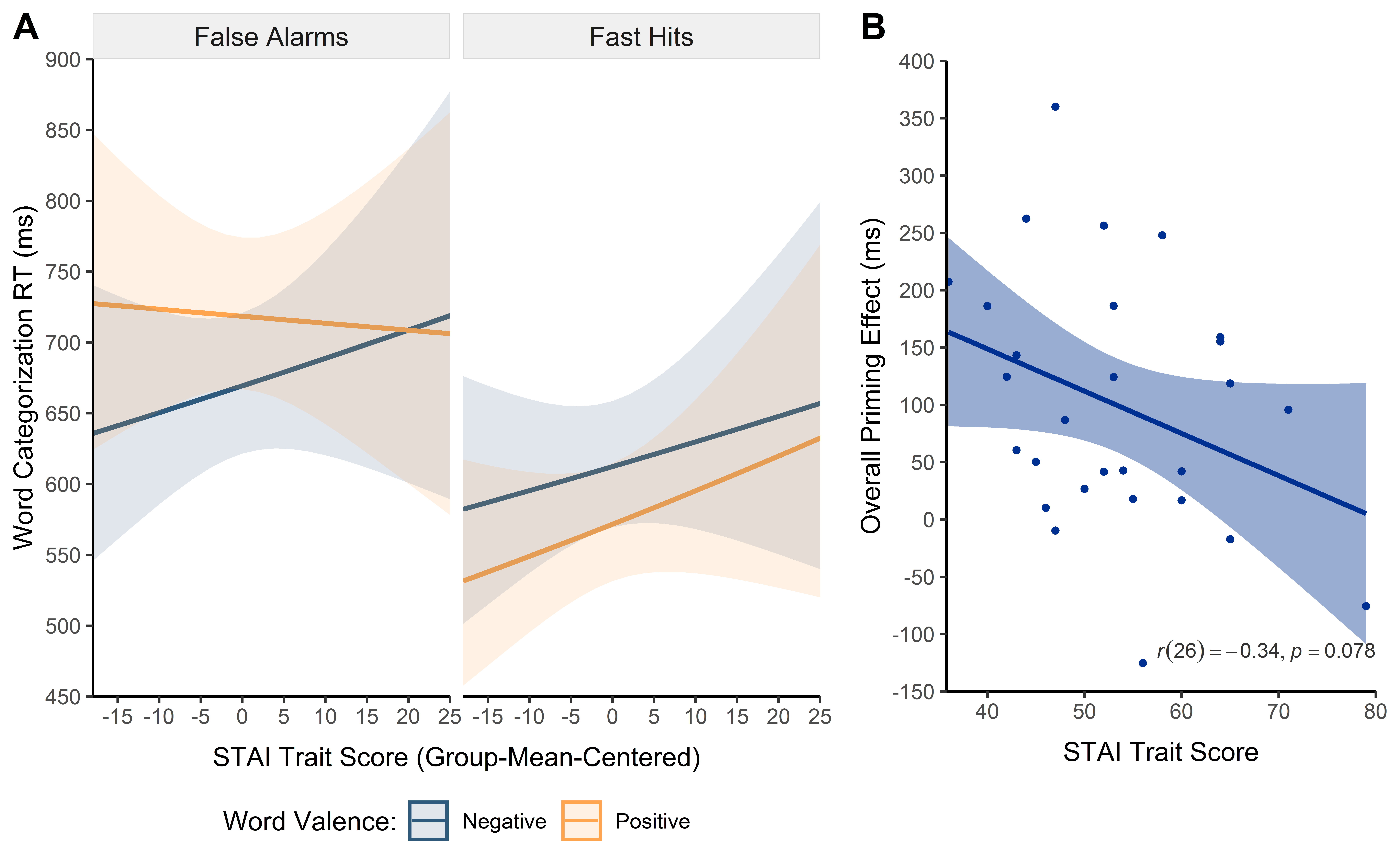 <br> Note. (A) Model-predicted interaction effect between State-Trait Anxiety Inventory (STAI) trait score, preceding response type (fast hit, false alarm) in the go/no-go task, and word valence on word categorization response time (RT) in patients with OCD, computed as partial effects from the linear mixed model. RT data were log-transformed for analysis but were back-transformed to ms for data visualization. (B) Negative correlation between the STAI trait score and the overall priming effect across participants. The overall priming effect refers to the priming effect after false alarms and fast hits and was calculated by subtracting the RT in congruent conditions (positive words after fast hits and negative words after false alarms) from the RT in incongruent conditions (positive words after false alarms and negative words after fast hits) for each participant (Aarts et al., 2012). (A–B) Shaded bands represent 95% confidence intervals.