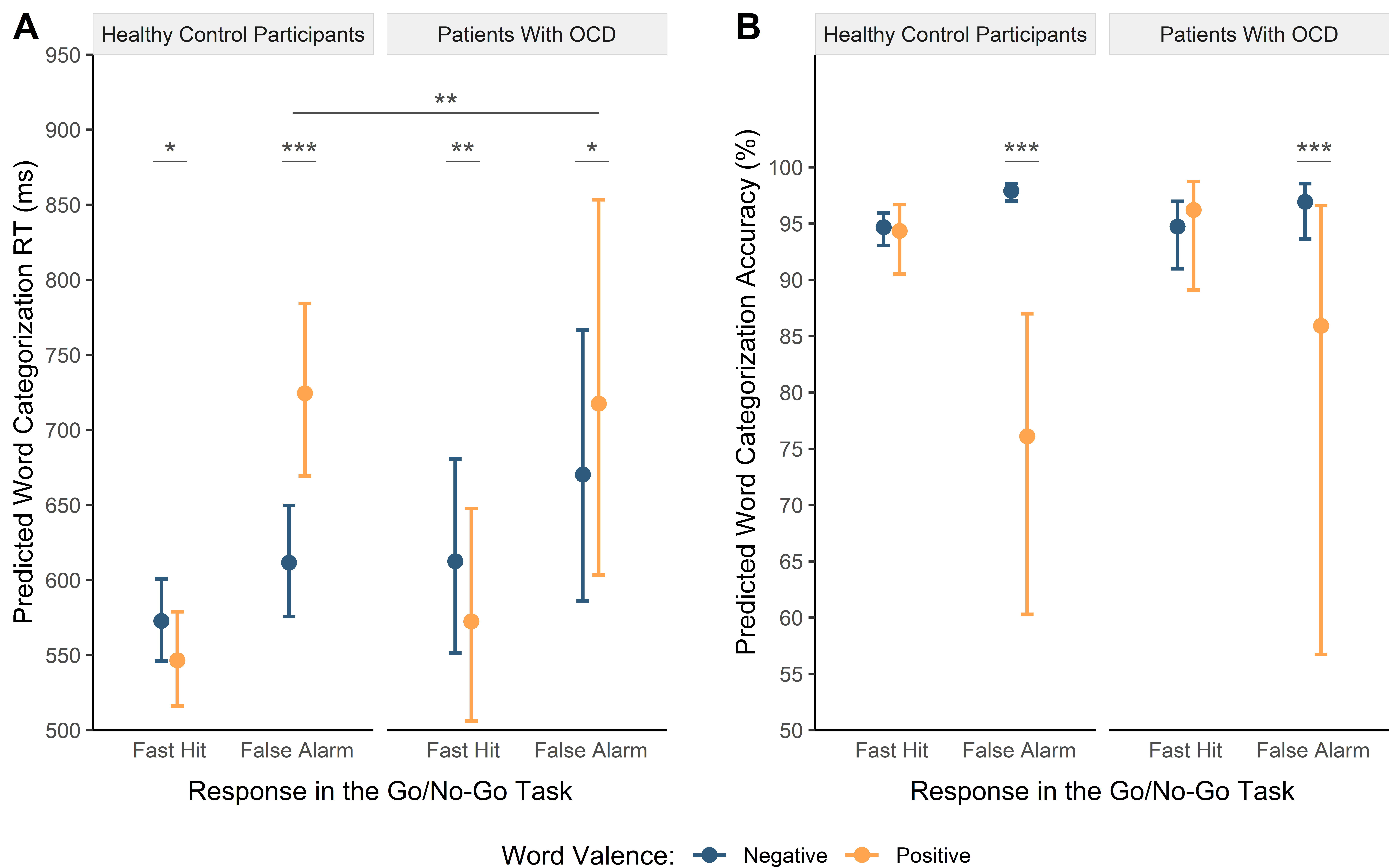 <br> Note. (A) Model-predicted mean word categorization RT per preceding response type (fast hit, false alarm) in the go/no-go task, word valence, and group, computed as partial effects from the linear mixed model (LMM). RT data were log-transformed for analysis but back-transformed to ms for visualization. (B) Model-predicted mean word categorization accuracy per preceding response type (fast hit, false alarm) in the go/no-go task, word valence, and group, computed as partial effects from the generalized linear mixed model (GLMM). (A–B) Error bars indicate 95% confidence intervals. Asterisks indicate significant differences yielded by the (G)LMM analysis. * p < .05, ** p < .01, *** p < .001.