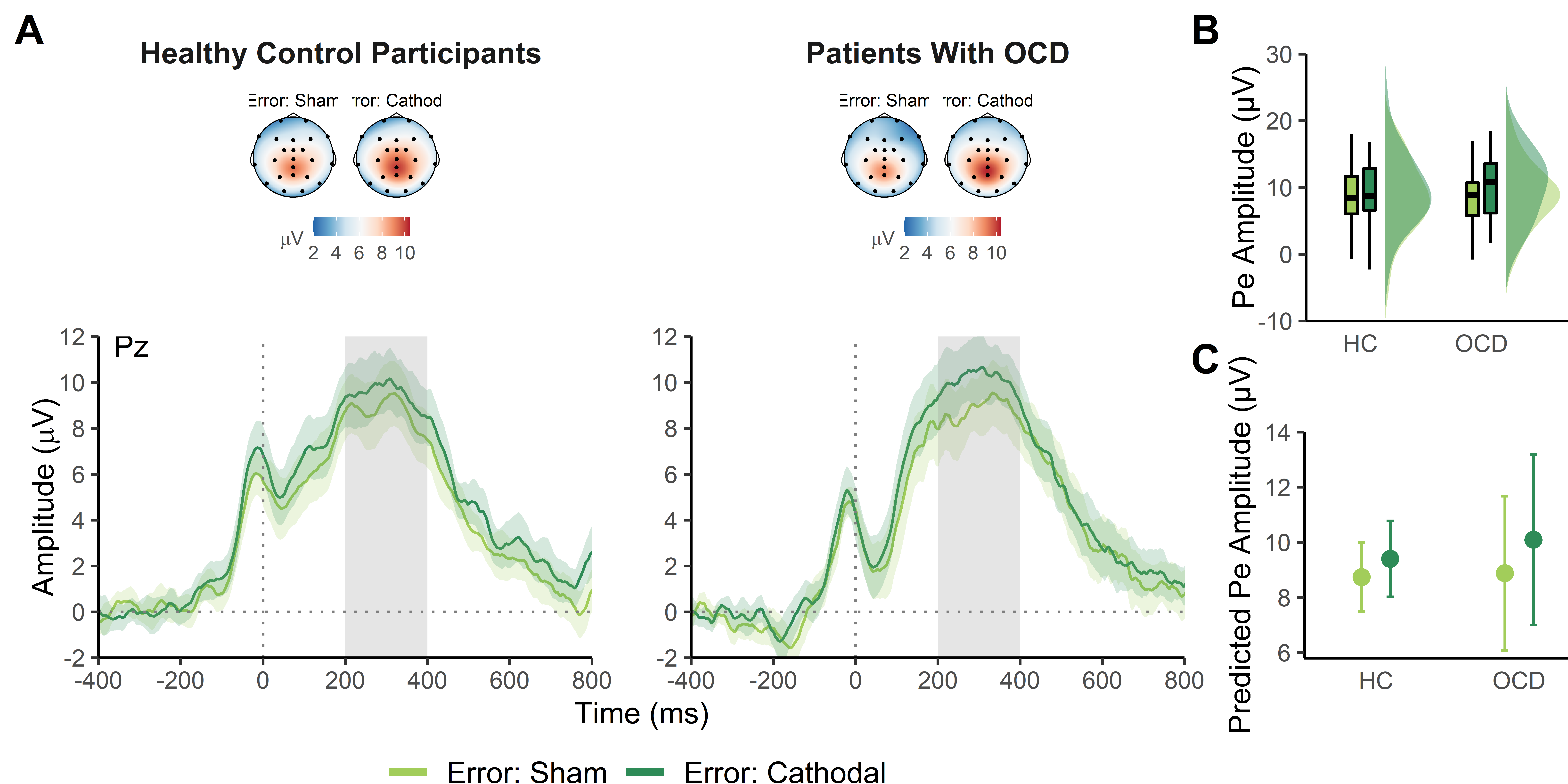 Note. (A) Response-locked grand average waveforms with 95% confidence intervals (CIs) for incorrect responses at electrode site Pz in the sham and cathodal tDCS condition for patients with OCD and HC participants, along with topographies of the Pe (200–400 ms). Gray-shaded areas in the waveform plots indicate the time window used for Pe quantification. (B) Pe mean amplitude values per group and tDCS condition are presented as boxplots and probability density plots based on raw data. (C) Predicted Pe mean amplitude values by group and tDCS condition, calculated as partial effects from linear mixed models. Error bars represent 95% CIs.